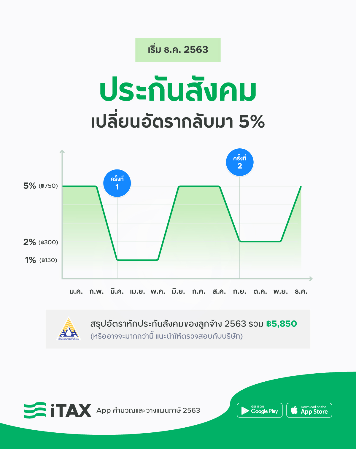 ประกันสังคม 2563 ปรับลดอัตราช่วงไหนบ้าง
